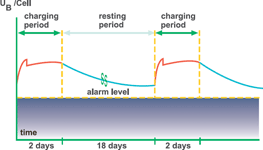 Meissner’s ABM Intermittent Charging function monitors battery charge levels and tops them up only when necessary. This unique method is said to prolong battery life by over 50% compared with traditional UPSs